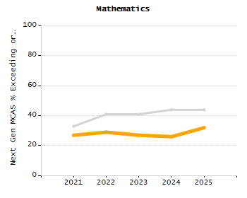 Percentage of students suspended out-of-school at least once chart