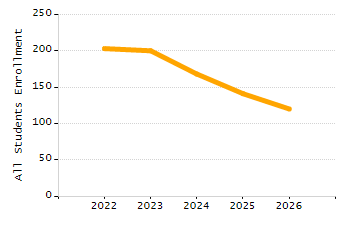 Percentage of students suspended out-of-school at least once chart