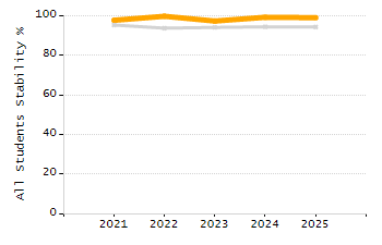 5-year cohort graduation rate chart