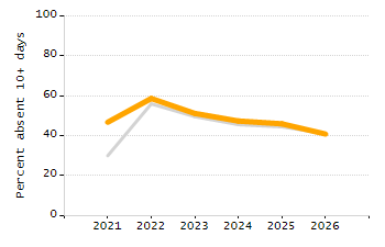 Dropout rate chart