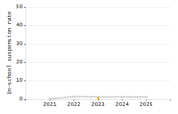 Percentage of kindergarten students enrolled full-day kindergarten line chart