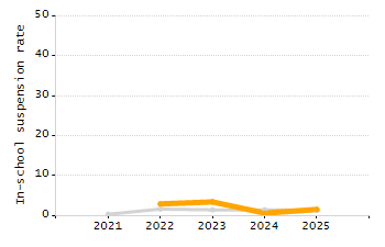 Student attendance absent ten or more days each year chart
