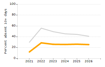 Percentage of school-aged residents enrolled in public school chart