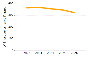 Percentage of students suspended out-of-school at least once chart