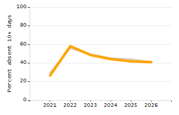 Student attendance absent ten or more days each year chart
