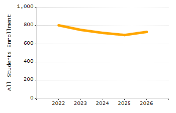 Percentage of kindergarten students enrolled full-day kindergarten line chart