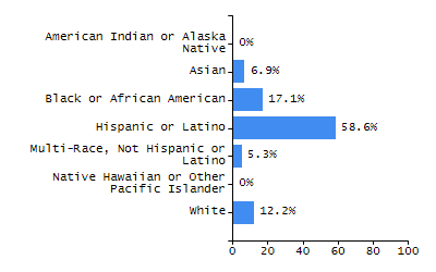 Organization Total Enrollment percentage chart