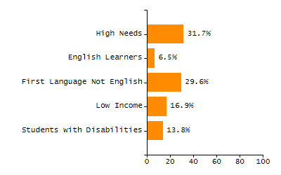 Organization Total Enrollment percentage chart