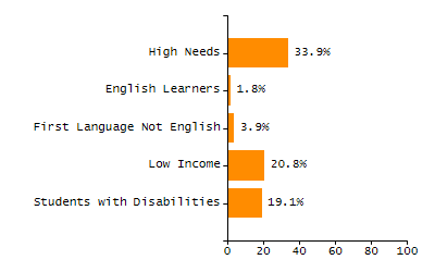 Organization Total Enrollment percentage chart