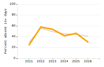 Percentage of school-aged residents enrolled in public school chart