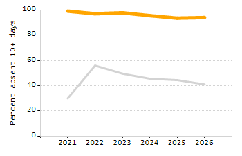 Dropout rate chart