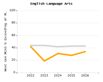 Percentage of school-aged residents enrolled in public school chart