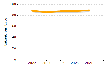 5-year cohort graduation rate chart