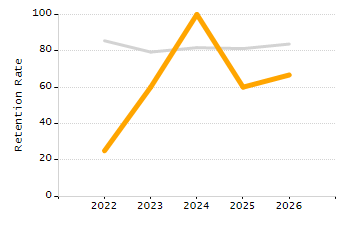 Dropout rate chart