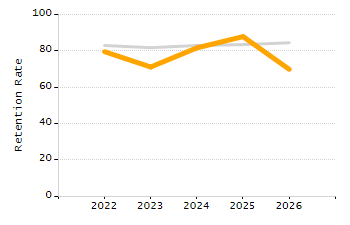 Organization Total Enrollment percentage chart