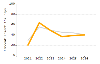 Student attendance absent ten or more days each year chart
