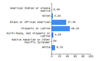 Dropout rate chart