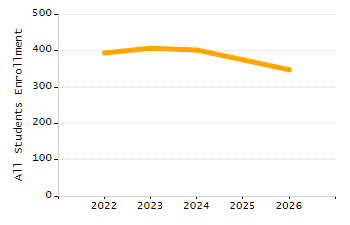 Percentage of school-aged residents enrolled in public school chart