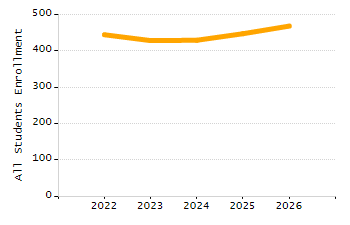 Percentage of students suspended out-of-school at least once chart