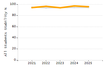 Percentage of school-aged residents enrolled in public school chart