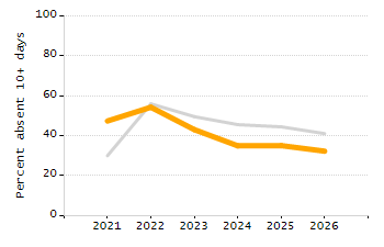 Percentage of school-aged residents enrolled in public school chart