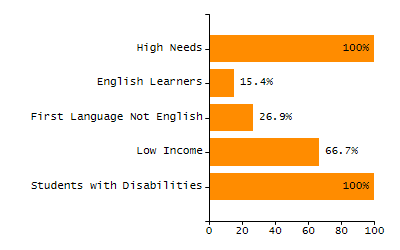 Chronically absent rate chart