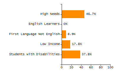 4-year cohort graduation rate chart