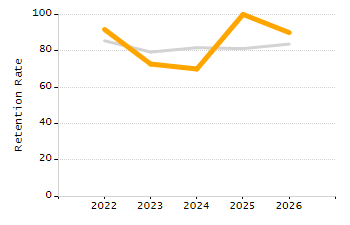 Percentage of school-aged residents enrolled in public school chart