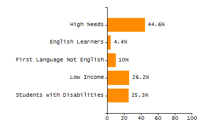 Stability rate chart