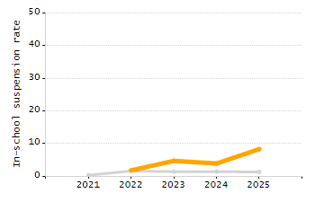 5-year cohort graduation rate chart
