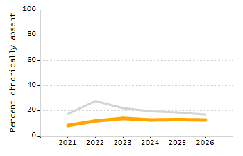 Organization Total Enrollment percentage chart