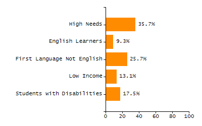 Percentage of school-aged residents enrolled in public school chart