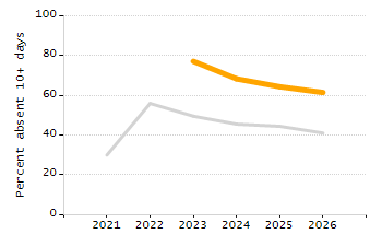 Percentage of kindergarten students enrolled full-day kindergarten line chart