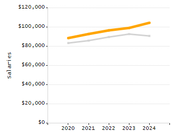 Organization Total Enrollment percentage chart
