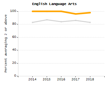Organization Total Enrollment percentage chart