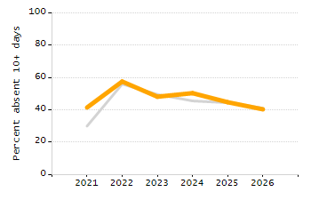 Organization Total Enrollment percentage chart