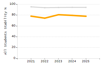 Percentage of kindergarten students enrolled full-day kindergarten line chart
