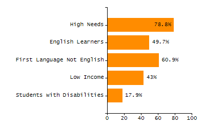 Percentage of students suspended out-of-school at least once chart