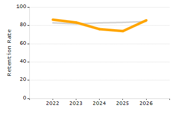 Student attendance absent ten or more days each year chart