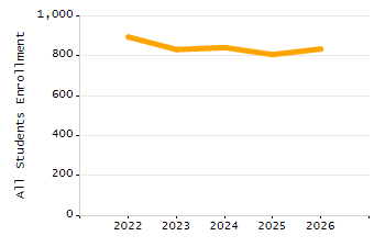 Percentage of kindergarten students enrolled full-day kindergarten line chart