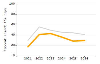 Organization Total Enrollment percentage chart