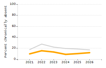 Dropout rate chart