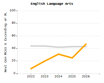Percentage of students suspended out-of-school at least once chart