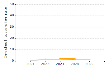 Percentage of kindergarten students enrolled full-day kindergarten line chart