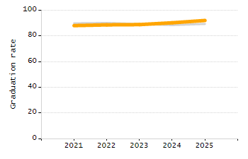 Organization Total Enrollment percentage chart