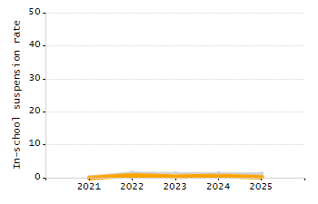 Dropout rate chart