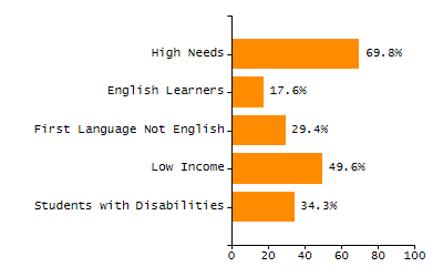Dropout rate chart