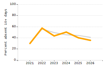Organization Total Enrollment percentage chart