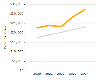 4-year cohort graduation rate chart