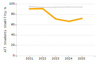 Chronically absent rate chart